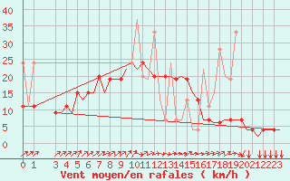 Courbe de la force du vent pour Kos Airport