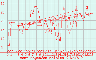 Courbe de la force du vent pour Olbia / Costa Smeralda