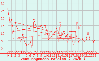 Courbe de la force du vent pour Burgos (Esp)