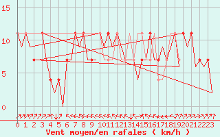 Courbe de la force du vent pour Shannon Airport