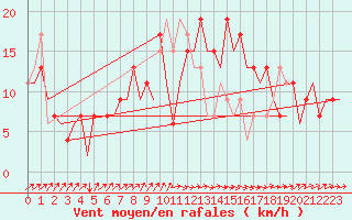 Courbe de la force du vent pour San Sebastian (Esp)