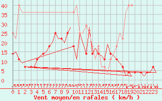 Courbe de la force du vent pour Kuusamo