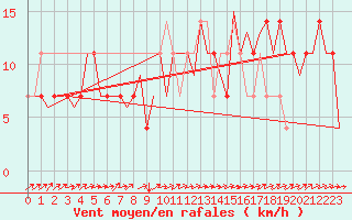 Courbe de la force du vent pour Laage
