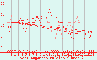 Courbe de la force du vent pour Praha Kbely