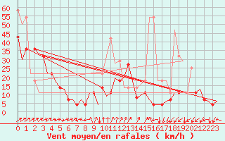 Courbe de la force du vent pour Cerklje Airport