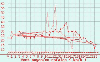 Courbe de la force du vent pour Cork Airport