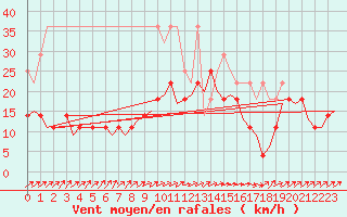 Courbe de la force du vent pour Woensdrecht