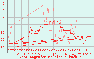 Courbe de la force du vent pour Rhodes Airport