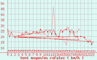 Courbe de la force du vent pour London / Heathrow (UK)