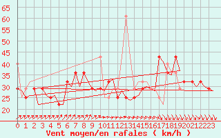 Courbe de la force du vent pour Haugesund / Karmoy