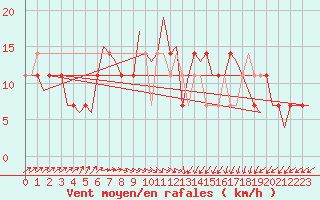 Courbe de la force du vent pour Laupheim