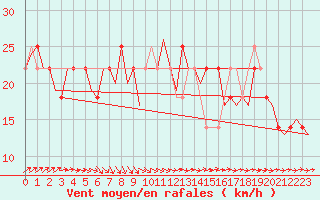 Courbe de la force du vent pour Helsinki-Vantaa