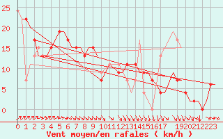 Courbe de la force du vent pour Oseberg