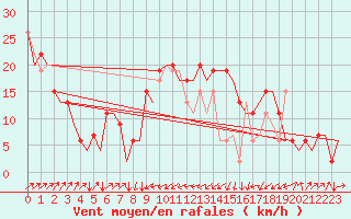 Courbe de la force du vent pour Olbia / Costa Smeralda