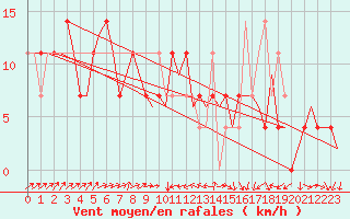 Courbe de la force du vent pour Laupheim