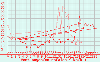 Courbe de la force du vent pour Visby Flygplats