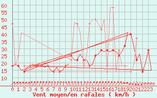 Courbe de la force du vent pour Nordholz