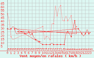 Courbe de la force du vent pour Muenster / Osnabrueck