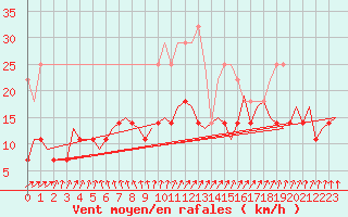 Courbe de la force du vent pour Muenster / Osnabrueck