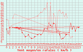 Courbe de la force du vent pour Noervenich