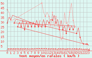 Courbe de la force du vent pour Platform F3-fb-1 Sea