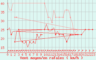 Courbe de la force du vent pour Visby Flygplats