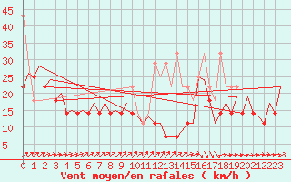 Courbe de la force du vent pour Euro Platform