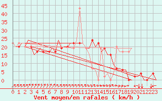 Courbe de la force du vent pour Friedrichshafen