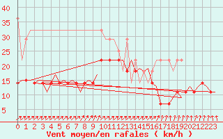 Courbe de la force du vent pour Groningen Airport Eelde