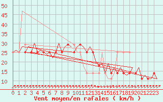 Courbe de la force du vent pour Goteborg / Landvetter