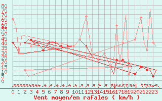 Courbe de la force du vent pour Evenes
