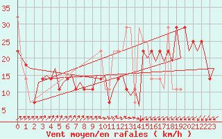 Courbe de la force du vent pour Hammerfest