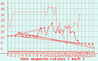 Courbe de la force du vent pour Hamburg-Fuhlsbuettel