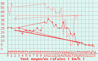 Courbe de la force du vent pour Augsburg