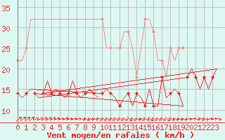Courbe de la force du vent pour Berlin-Tegel