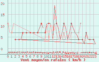 Courbe de la force du vent pour Celle