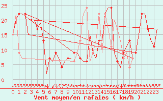 Courbe de la force du vent pour Constantine