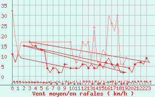 Courbe de la force du vent pour Zurich-Kloten
