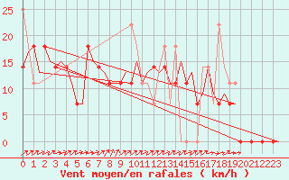 Courbe de la force du vent pour Floro