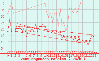 Courbe de la force du vent pour Maastricht / Zuid Limburg (PB)