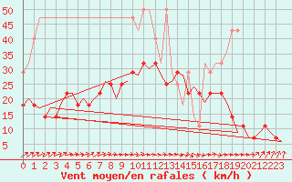 Courbe de la force du vent pour Saarbruecken / Ensheim