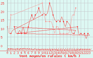 Courbe de la force du vent pour Wittmundhaven