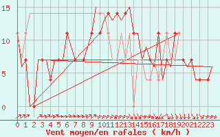 Courbe de la force du vent pour Wunstorf