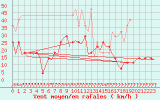 Courbe de la force du vent pour Erfurt-Bindersleben