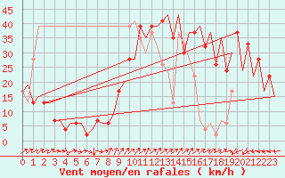 Courbe de la force du vent pour Barcelona / Aeropuerto