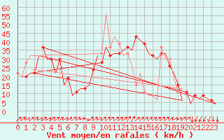 Courbe de la force du vent pour Almeria / Aeropuerto