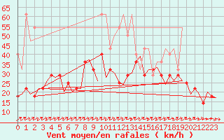 Courbe de la force du vent pour Augsburg