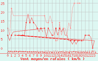 Courbe de la force du vent pour Joensuu