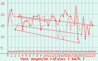 Courbe de la force du vent pour Belfast / Aldergrove Airport