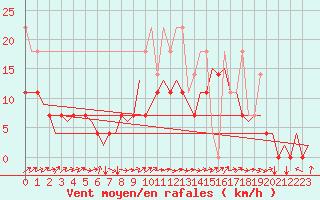 Courbe de la force du vent pour Augsburg